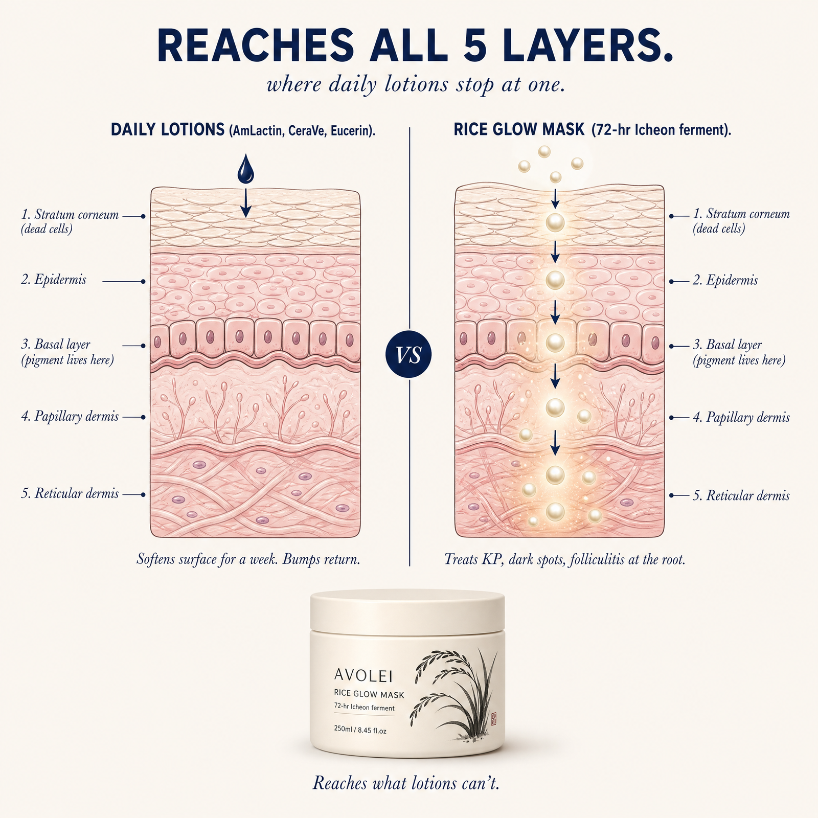 Daily lotions reach one layer of skin. This reaches all five.